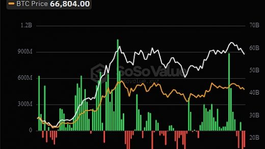 全球比特币ETF持仓突破100万枚 头部持仓机构都有哪些？缩略图