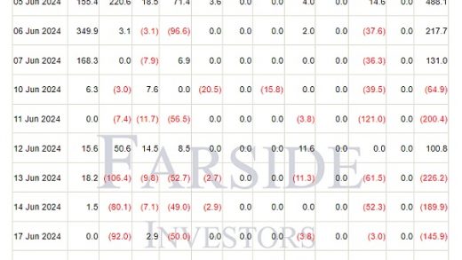 美国比特币 ETF 流出量达 5.45 亿美元  BTC 即将跌至 6 万美元？缩略图
