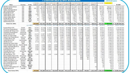 截至6月21日，全球比特币ETF共计持有102.9万枚比特币，AUM达668.85亿美元缩略图