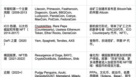 Meme 市场情绪升温、机构投资者涌入 —— 一文带你了解 Meme Coins 的前世今生缩略图