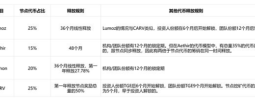 代币发行新变式：Lumoz如何从当前节点售卖大战中脱颖而出？缩略图