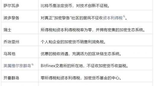 2024年 哪些国家和地区可免缴加密税？缩略图