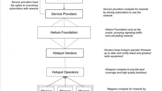 项目分析：去中心化的通信新纪元Helium Mobile缩略图