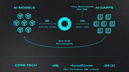Future Money：为什么我们要投资Ora Protocol?缩略图