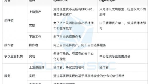 再质押赛道：Symbiotic能成功挑战EigenLayer吗？缩略图