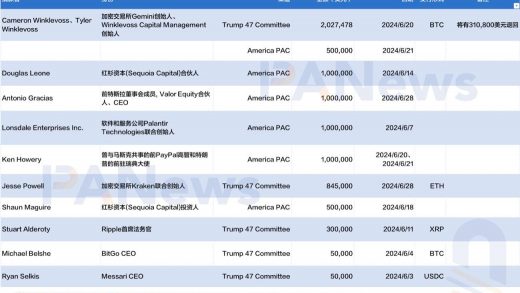 一览支持特朗普竞选的加密行业知名捐赠者缩略图