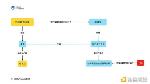 EIP-7732（ePBS）如何优化区块验证过程？缩略图