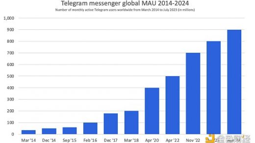 Telegram流量漫灌成就大规模加密时代的前奏？缩略图