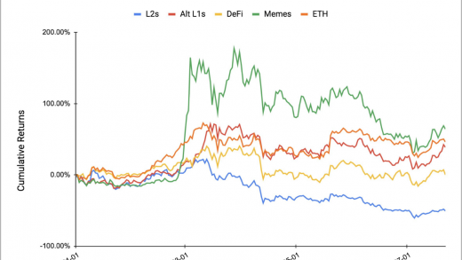 ETH Beta收益复盘：MEME表现最优，集体未跑赢BTC缩略图