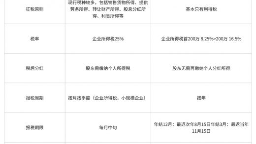 Web3创业，公司设在哪里税更低？缩略图