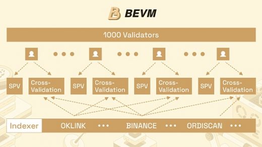 BEVM ：如何通过去中心化索引器实现 Runes及Ordinals资产安全跨链？缩略图
