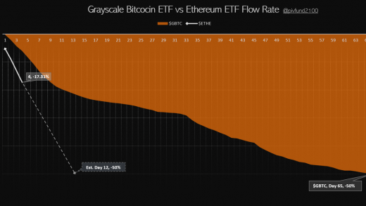 灰度以太坊ETF ETHE过去4天已流出17.3%，预计12天内流出50%缩略图