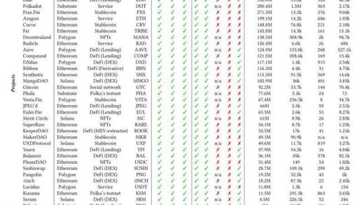 分析了581个DAO后，我发现了DAO的四大困境缩略图
