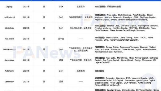35个“死亡”加密VC项目“验尸”报告：共获超11亿美元融资 DeFi、NFT和游戏失败率最高缩略图