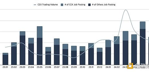 Web3就业市场半年报：职位数同比增长20% 亚洲崛起远程工作成主流缩略图