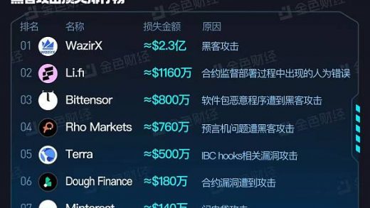 金色图览 | 区块链2024年7月安全事件总览缩略图