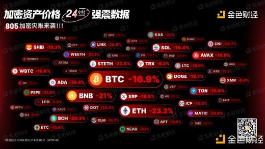 金色图览 | 加密资产价格24小时强震数据缩略图