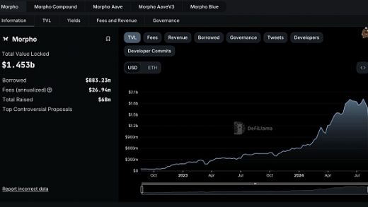 近期完成5000万美元融资的Morpho 能否成为DeFi借贷赛道新巨头？缩略图
