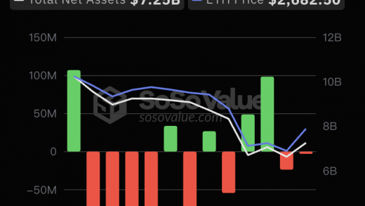 8月8日以太坊现货ETF净流出287.37万美元，ETF净资产比率达2.35%缩略图