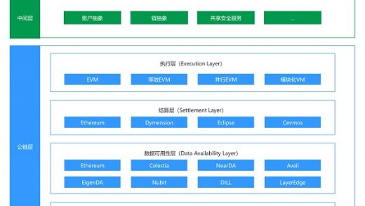 模块化区块链深度剖析：一个自由市场终将走向分工合作缩略图