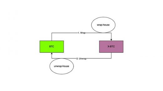 WBTC商业模式和安全模型解读  未来方向在哪里缩略图