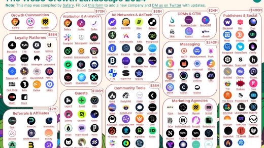 2024年Web3增长状况：超100家初创公司已筹集超过10亿美元缩略图