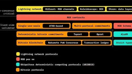 UTXO 绑定：详解 BTC 智能合约方案 RGB、RGB++ 和 Arch Network缩略图