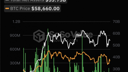 比特币现货ETF总资产净值为537.46亿美元，累计净流入173.66亿美元缩略图