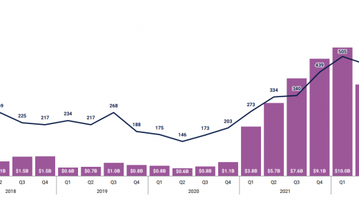 一览2022年最活跃的5家加密投资机构缩略图