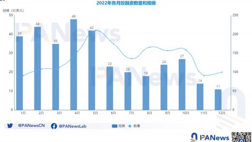 2022年投融资年报：公开融资事件1660起共348亿美元，基础设施赛道最热门缩略图