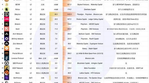 下半年牛市爆发 你必须了解的 BTC 生态未发币项目缩略图