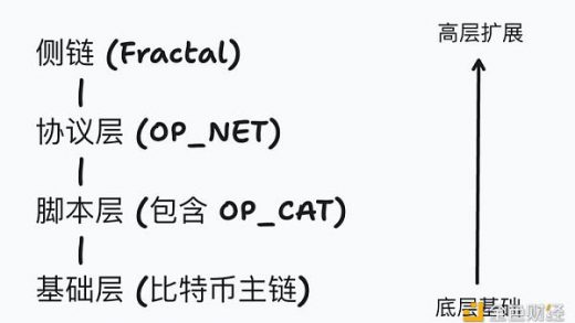 OP_CAT和OP_NET傻傻分不清楚? 和Fractal什么关系?缩略图