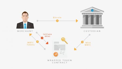 WBTC FUD背后 1.2万亿比特币流动性如何安全解锁缩略图