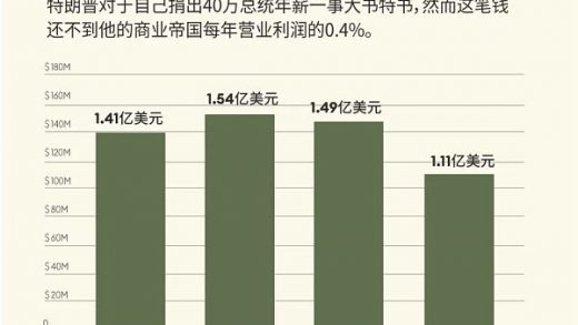 特朗普是如何在白宫赚到5.5亿美元的？缩略图