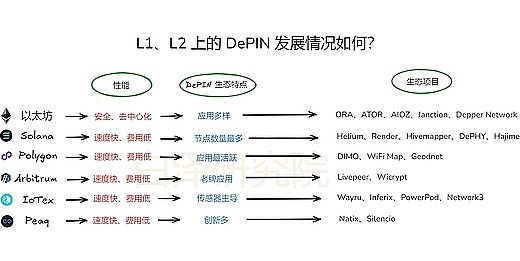 L1/L2 上的 DePIN 发展现状缩略图